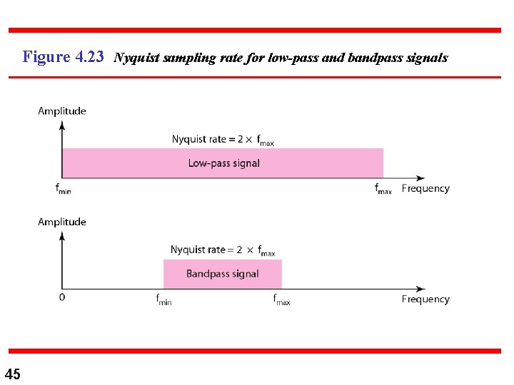 Figure 4. 23 Nyquist sampling rate for low-pass and bandpass signals 45 