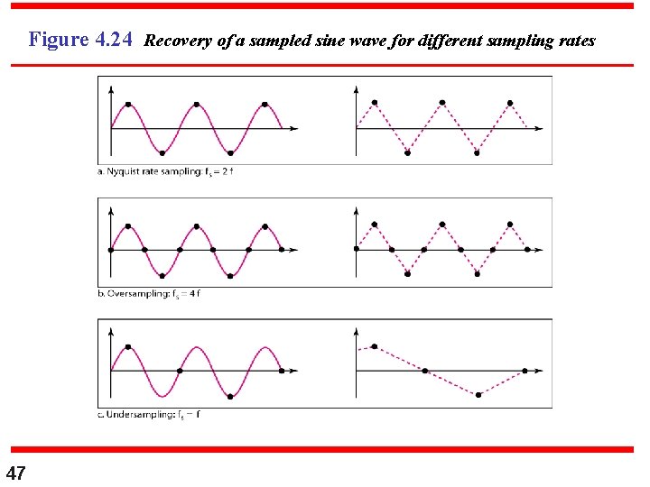 Figure 4. 24 Recovery of a sampled sine wave for different sampling rates 47