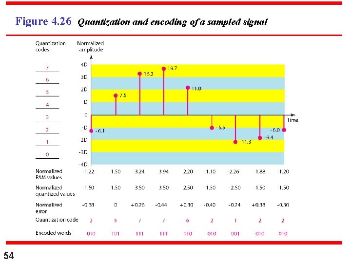 Figure 4. 26 Quantization and encoding of a sampled signal 54 