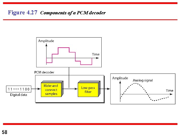 Figure 4. 27 Components of a PCM decoder 58 