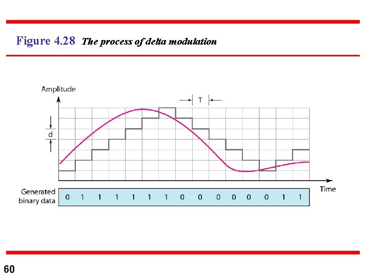 Figure 4. 28 The process of delta modulation 60 