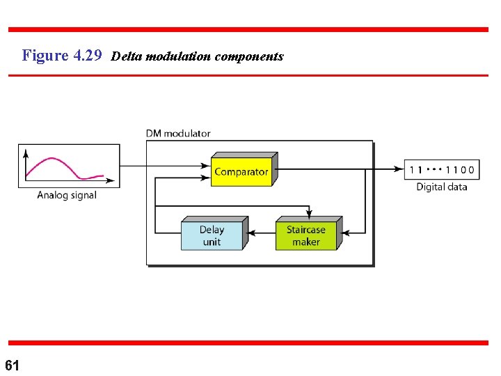 Figure 4. 29 Delta modulation components 61 