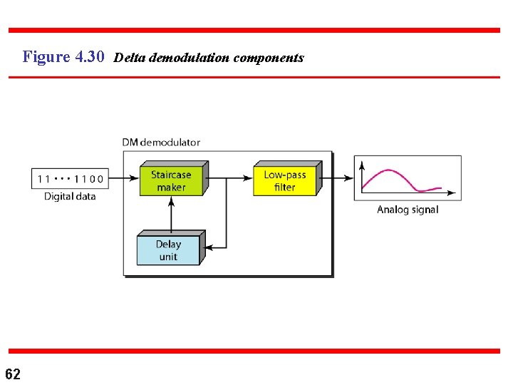 Figure 4. 30 Delta demodulation components 62 