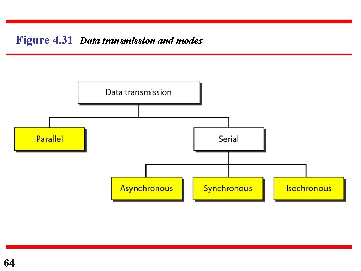 Figure 4. 31 Data transmission and modes 64 