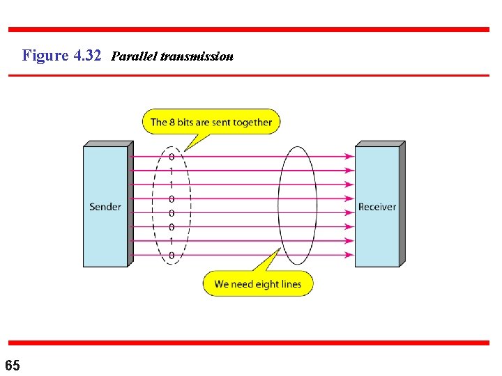 Figure 4. 32 Parallel transmission 65 