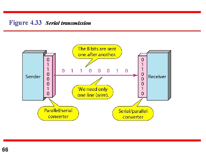 Figure 4. 33 Serial transmission 66 