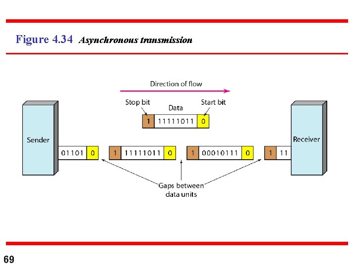 Figure 4. 34 Asynchronous transmission 69 