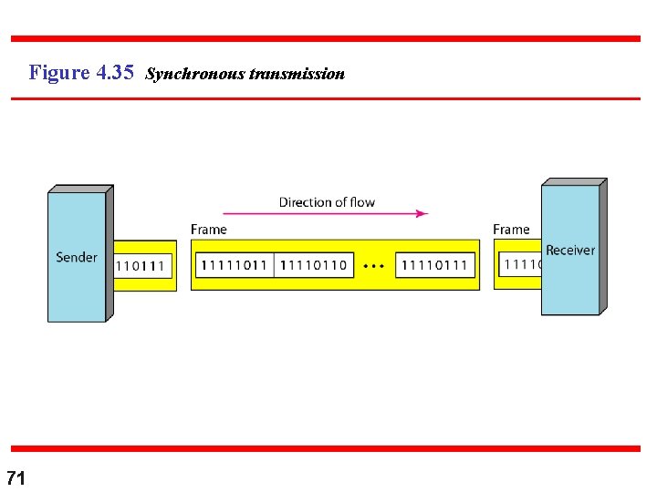 Figure 4. 35 Synchronous transmission 71 