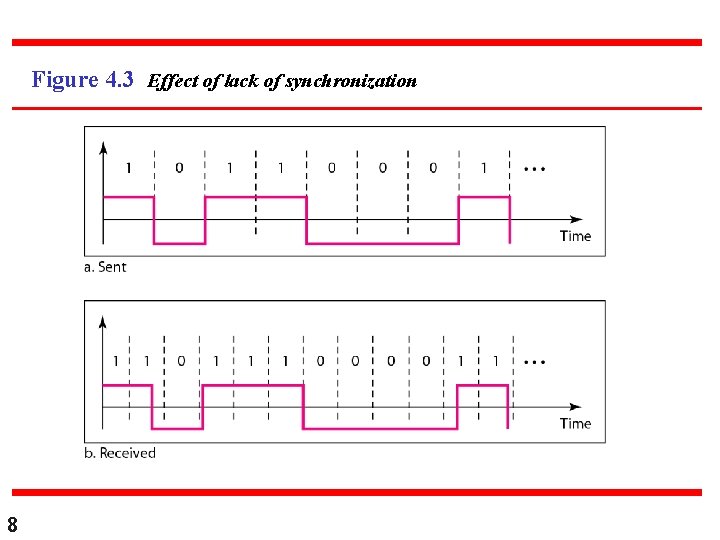 Figure 4. 3 Effect of lack of synchronization 8 