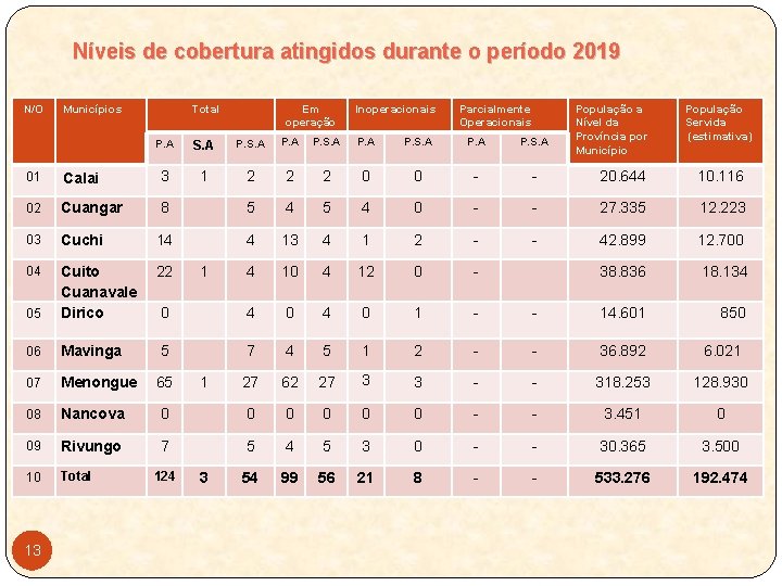 Níveis de cobertura atingidos durante o período 2019 N/O Municípios Total Em operação Inoperacionais
