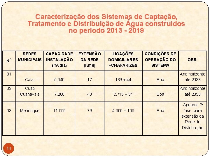 Caracterização dos Sistemas de Captação, Tratamento e Distribuição de Água construidos no periodo 2013