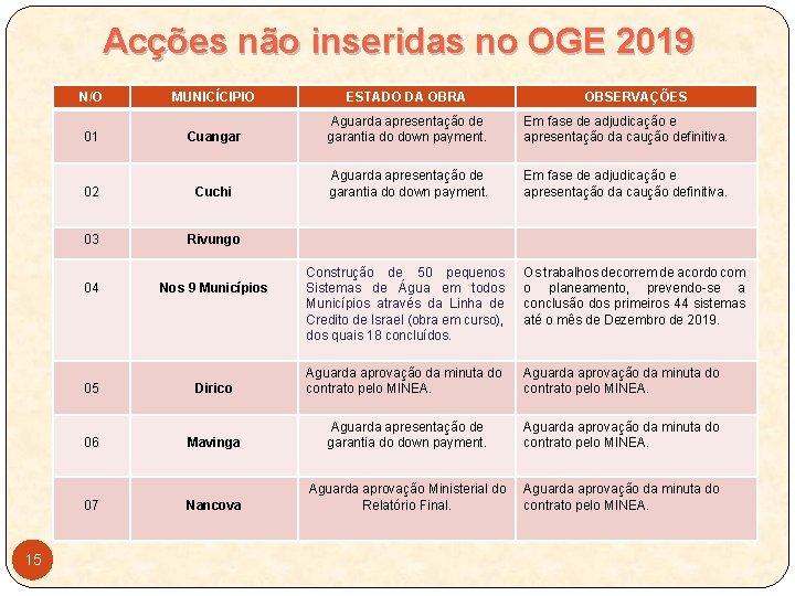 Acções não inseridas no OGE 2019 N/O MUNICÍCIPIO ESTADO DA OBRA Cuangar Aguarda apresentação