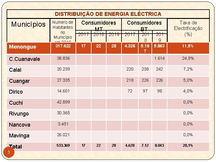 DISTRIBUIÇÃO DE ENERGIA ELÉCTRICA Municípios Menongue Numero de Habitantes no Município em 2019 317.