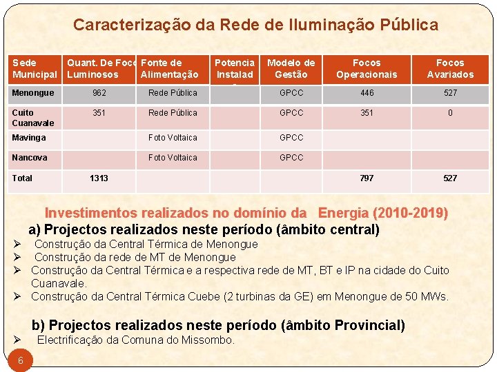 Caracterização da Rede de Iluminação Pública Sede Municipal Quant. De Focos. Fonte de Luminosos