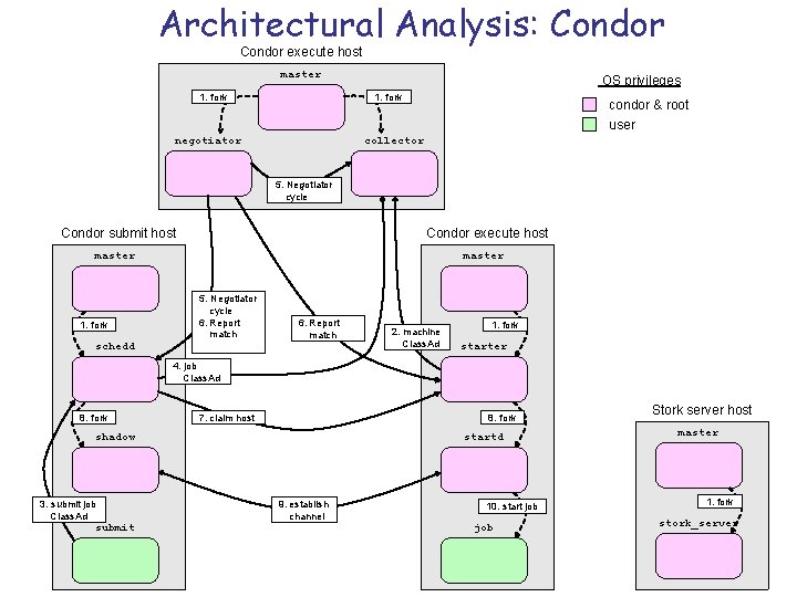 Architectural Analysis: Condor execute host master 1. fork OS privileges 1. fork negotiator condor
