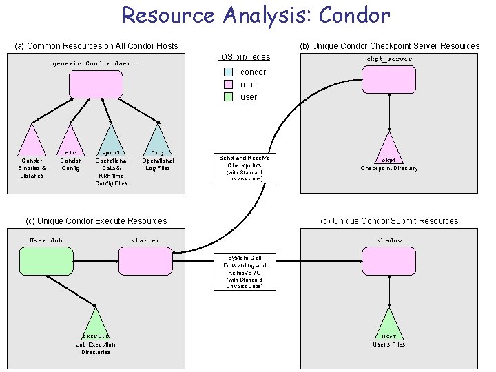 Resource Analysis: Condor (a) Common Resources on All Condor Hosts OS privileges generic Condor