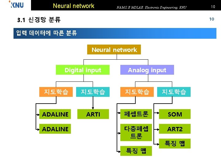 Neural network NAM S. B MDLAB. Electronic Engineering, KNU 3. 1 신경망 분류 10