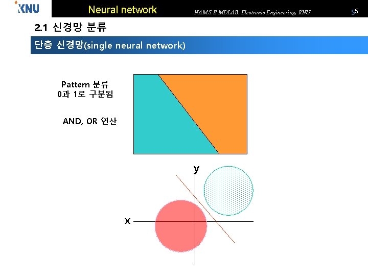 Neural network NAM S. B MDLAB. Electronic Engineering, KNU 2. 1 신경망 분류 단층