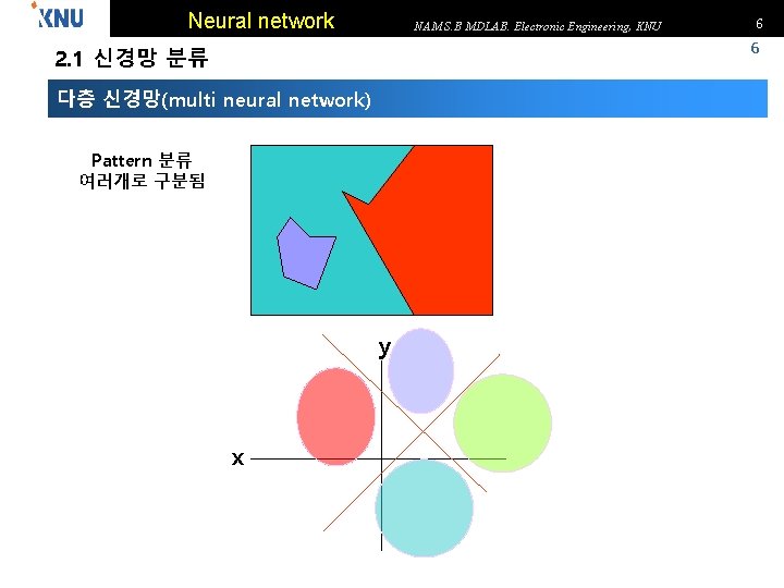 Neural network NAM S. B MDLAB. Electronic Engineering, KNU 6 6 2. 1 신경망