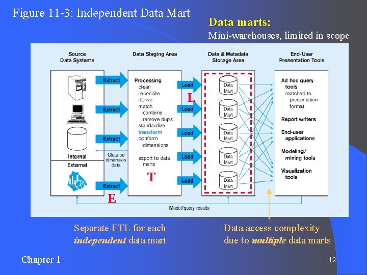 Figure 11 -3: Independent Data Mart Data marts: Mini-warehouses, limited in scope L T
