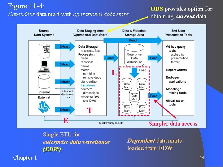 Figure 11 -4: Dependent data mart with operational data store ODS provides option for