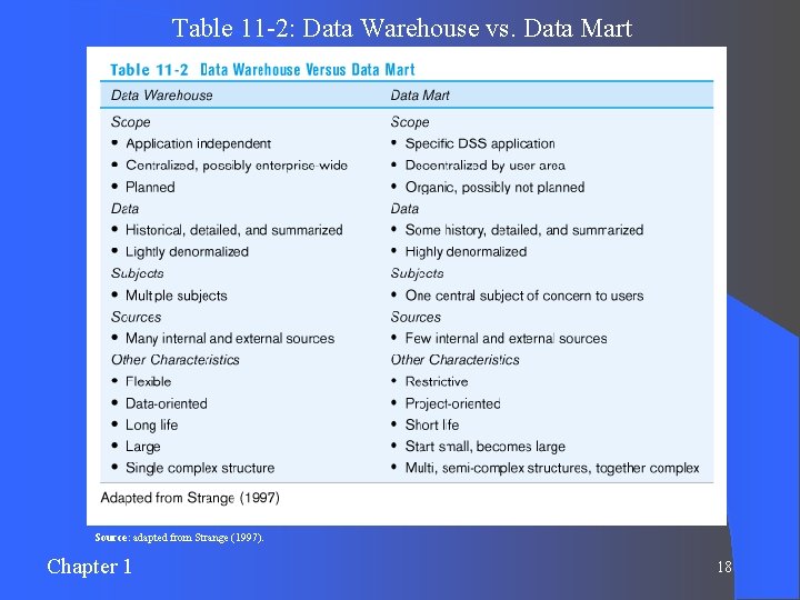 Table 11 -2: Data Warehouse vs. Data Mart Source: adapted from Strange (1997). Chapter Table 11 -2: Data Warehouse vs. Data Mart Source: adapted from Strange (1997). Chapter