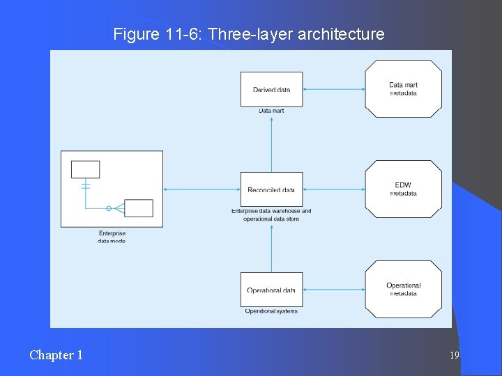 Figure 11 -6: Three-layer architecture Chapter 1 19 Figure 11 -6: Three-layer architecture Chapter 1 19