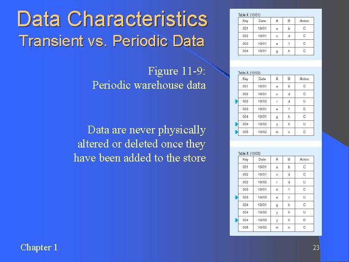 Data Characteristics Transient vs. Periodic Data Figure 11 -9: Periodic warehouse data Data are