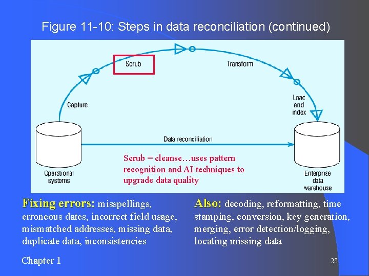 Figure 11 -10: Steps in data reconciliation (continued) Scrub = cleanse…uses pattern recognition and Figure 11 -10: Steps in data reconciliation (continued) Scrub = cleanse…uses pattern recognition and
