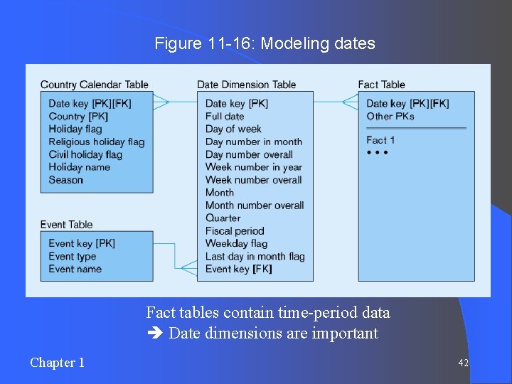 Figure 11 -16: Modeling dates Fact tables contain time-period data Date dimensions are important