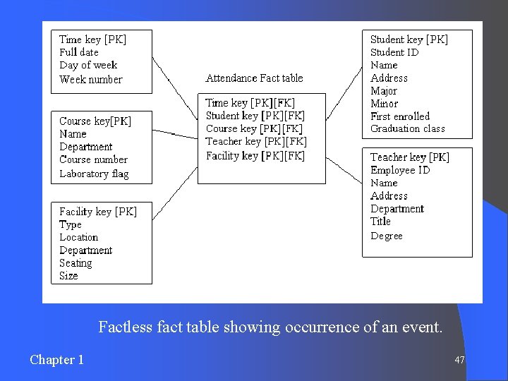 Factless fact table showing occurrence of an event. Chapter 1 47 