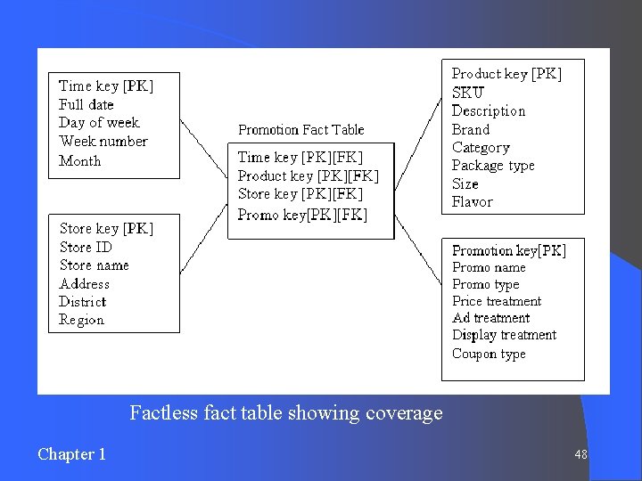 Factless fact table showing coverage Chapter 1 48 