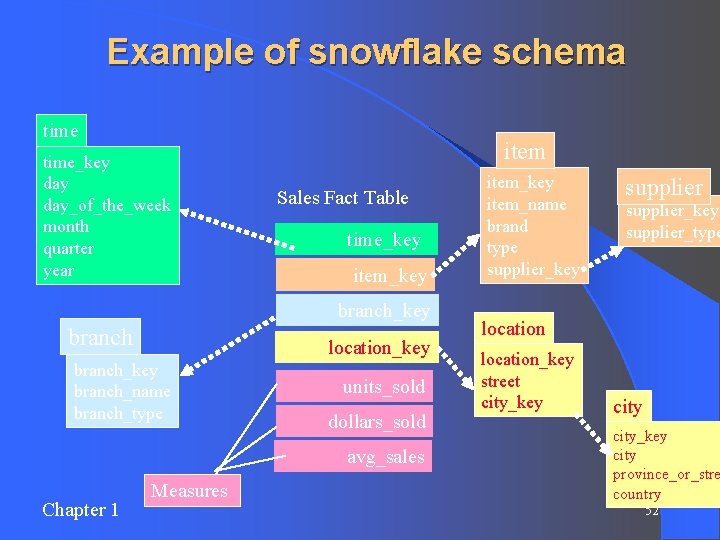 Example of snowflake schema l time_key day_of_the_week month quarter year item Sales Fact Table Example of snowflake schema l time_key day_of_the_week month quarter year item Sales Fact Table