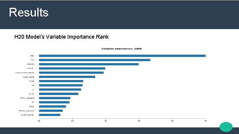 Results H 20 Model’s Variable Importance Rank 