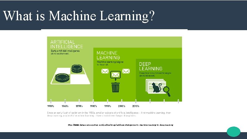 What is Machine Learning? https: //www. datasciencecentral. com/profiles/blogs/artificial-intelligence-vs-machine-learning-vs-deep-learning 