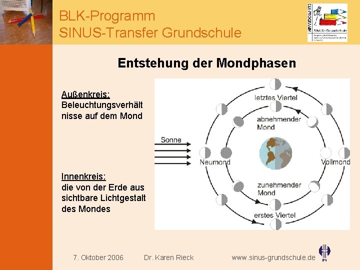 BLK-Programm SINUS-Transfer Grundschule Entstehung der Mondphasen Außenkreis: Beleuchtungsverhält nisse auf dem Mond Innenkreis: die