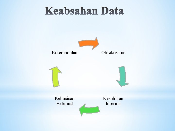 Keterandalan Objektivitas Kehasisan External Kesahihan Internal 