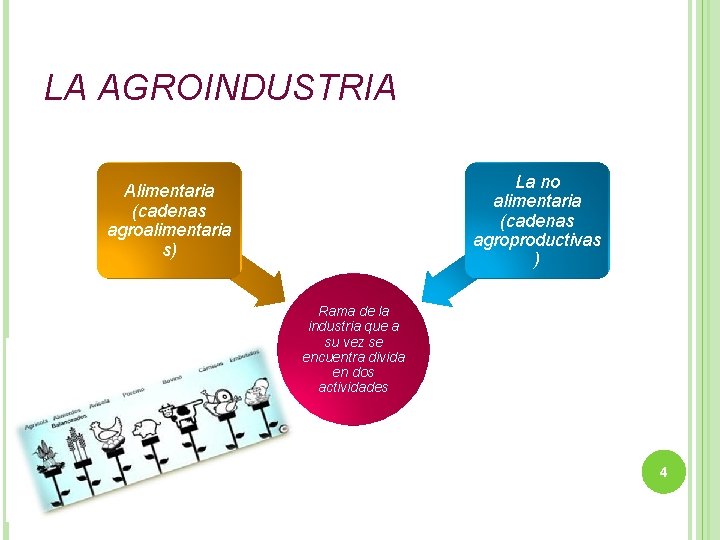 LA AGROINDUSTRIA La no alimentaria (cadenas agroproductivas ) Alimentaria (cadenas agroalimentaria s) Rama de