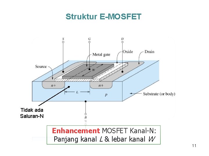 Struktur E-MOSFET Tidak ada Saluran-N Enhancement MOSFET Kanal-N: Panjang kanal L & lebar kanal