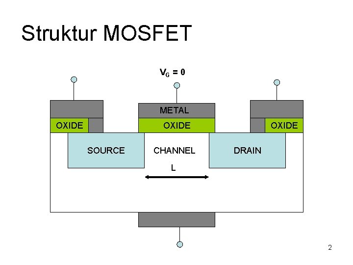 Struktur MOSFET VG = 0 METAL OXIDE SOURCE CHANNEL OXIDE DRAIN L 2 
