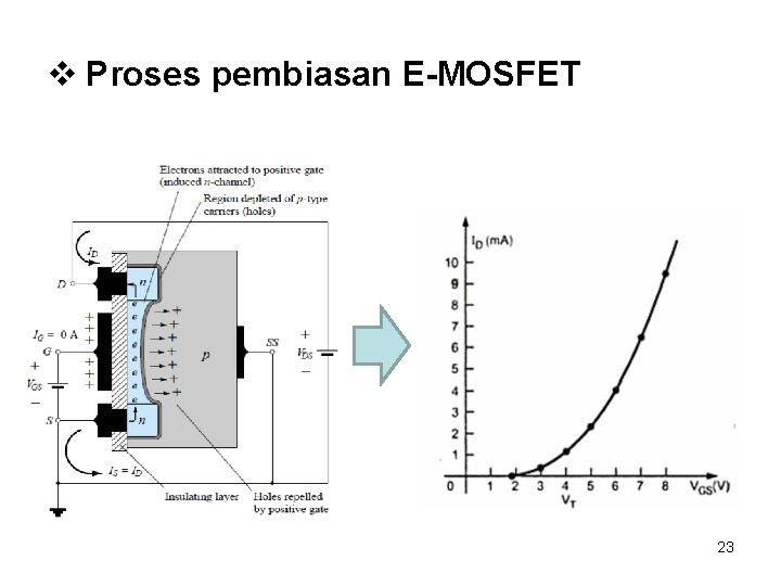 v Proses pembiasan E-MOSFET 23 