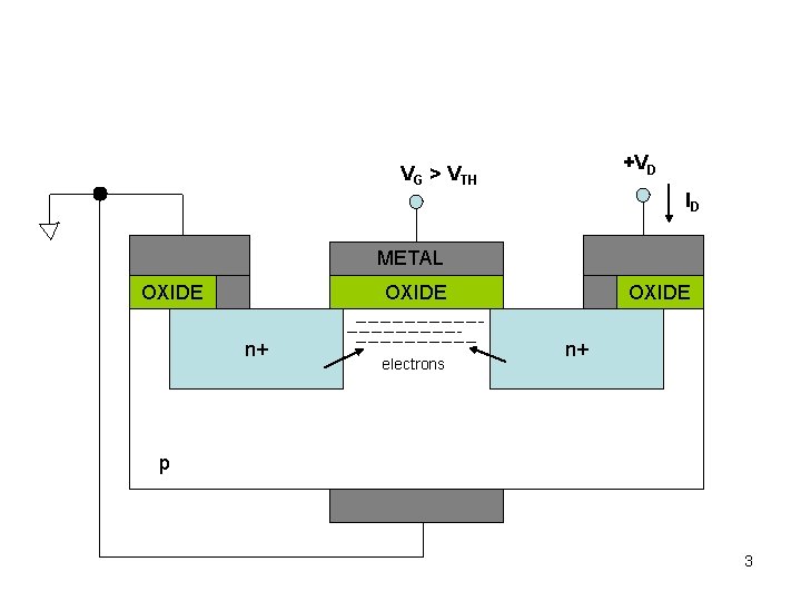 +VD VG > VTH ID METAL OXIDE n+ electrons OXIDE n+ p 3 