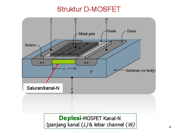 Struktur D-MOSFET Saluran/kanal-N Deplesi-MOSFET Kanal-N (panjang kanal (L) & lebar channel (W) 4 