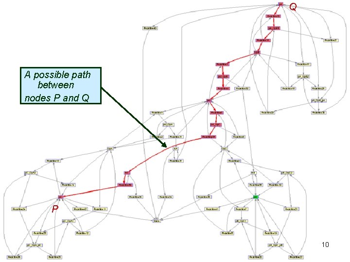 Q A possible path between nodes P and Q P 10 