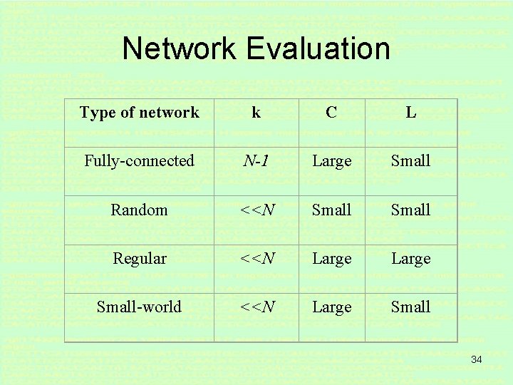 Network Evaluation Type of network k C L Fully-connected N-1 Large Small Random <<N