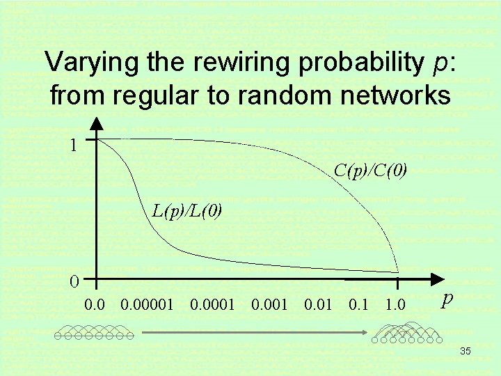 Varying the rewiring probability p: from regular to random networks 1 C(p)/C(0) L(p)/L(0) 0