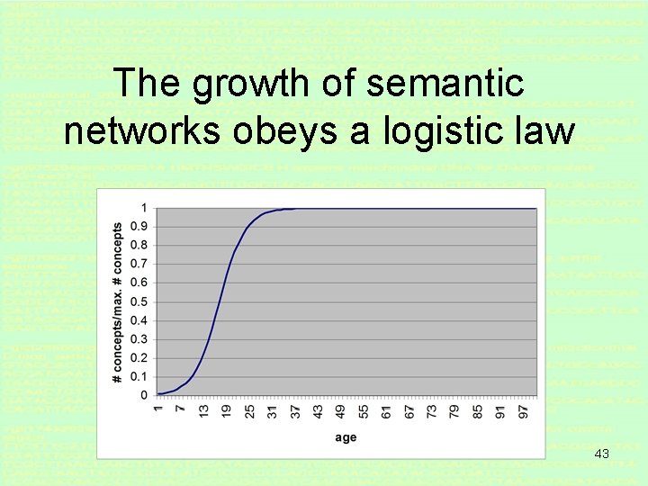 The growth of semantic networks obeys a logistic law 43 