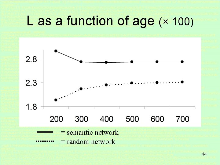 L as a function of age (× 100) = semantic network = random network