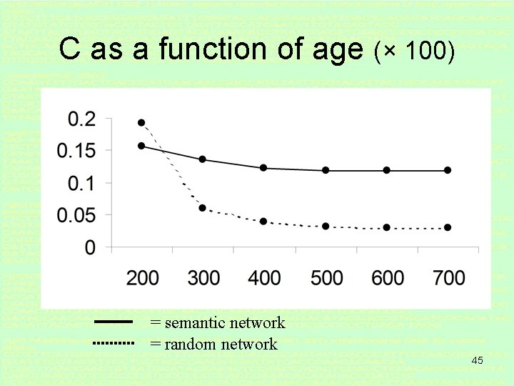 C as a function of age (× 100) = semantic network = random network