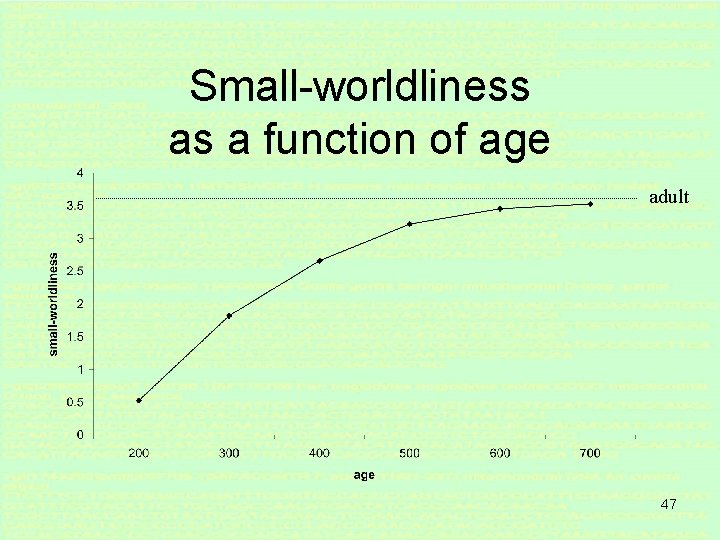 Small-worldliness as a function of age adult 47 